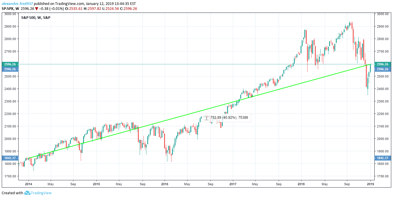 S&P500 _ 5 YR