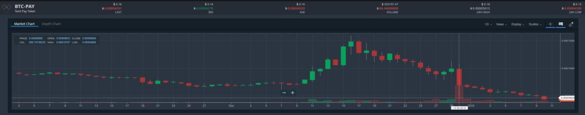PAY-BTC Pair On Bittrex December 2018 - January 2019