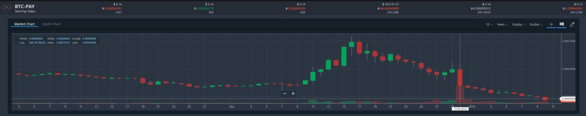 PAY-BTC Pair On Bittrex December 2018 - January 2019