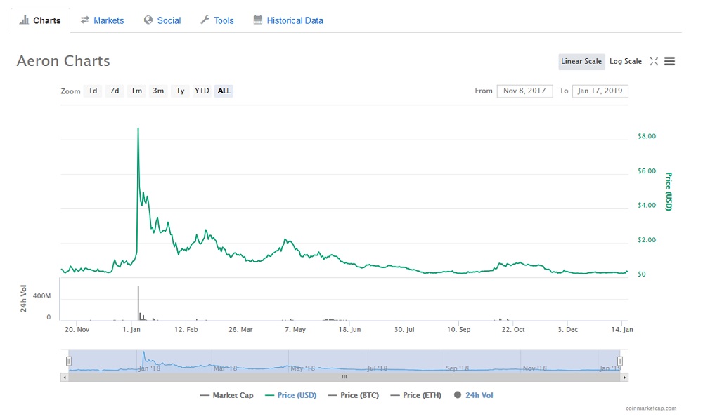 ARN Price Chart USD