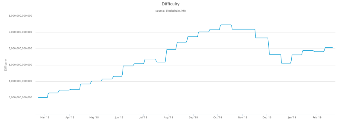 How Long To Mine 1 Bitcoin 2020 - How Long Does It Take To Mine 1 Bitcoin Updated 2021 / Watchcrypto.media as long as your chrome browser is open, you will mine bitcoins and receive rewards in your account.