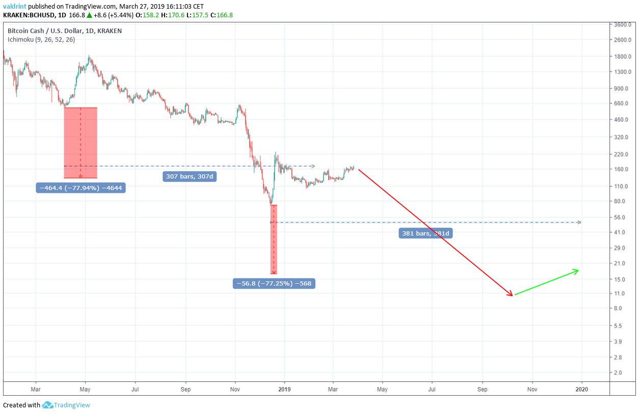 BCH 2019 Price Prediction