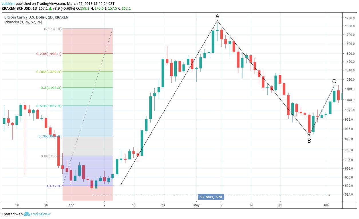 BCH April Low