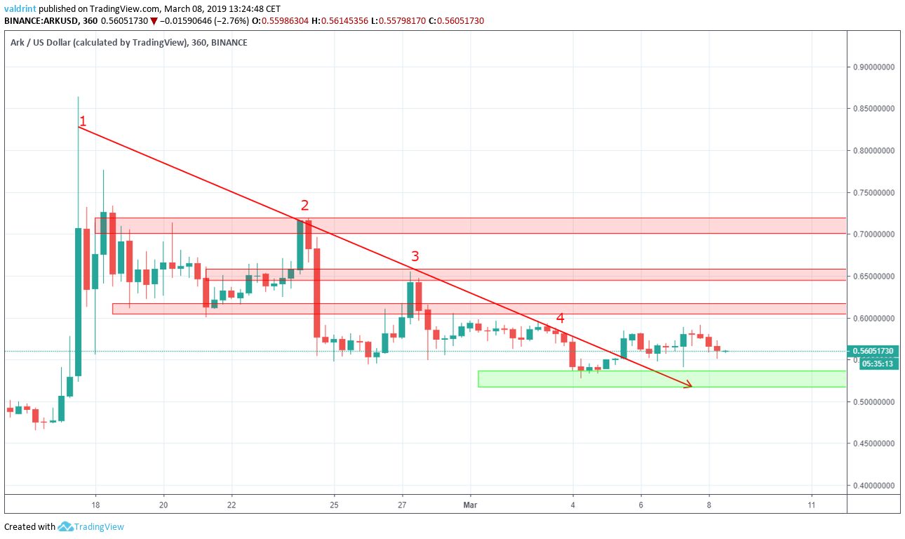 ARK Resistance areas