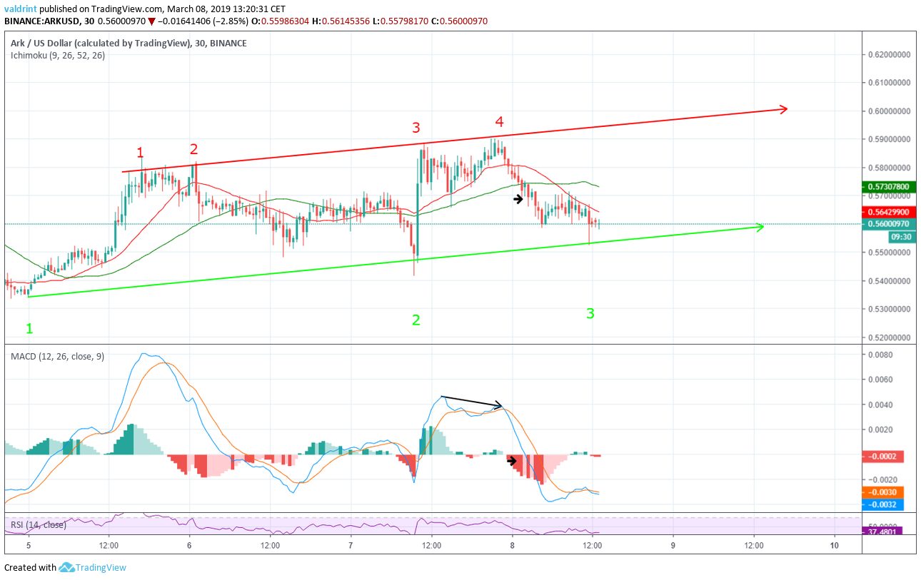 ARK MACD Signal