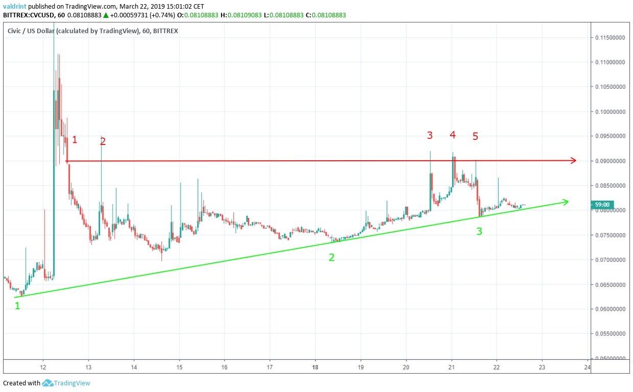 CVC Ascending Triangle