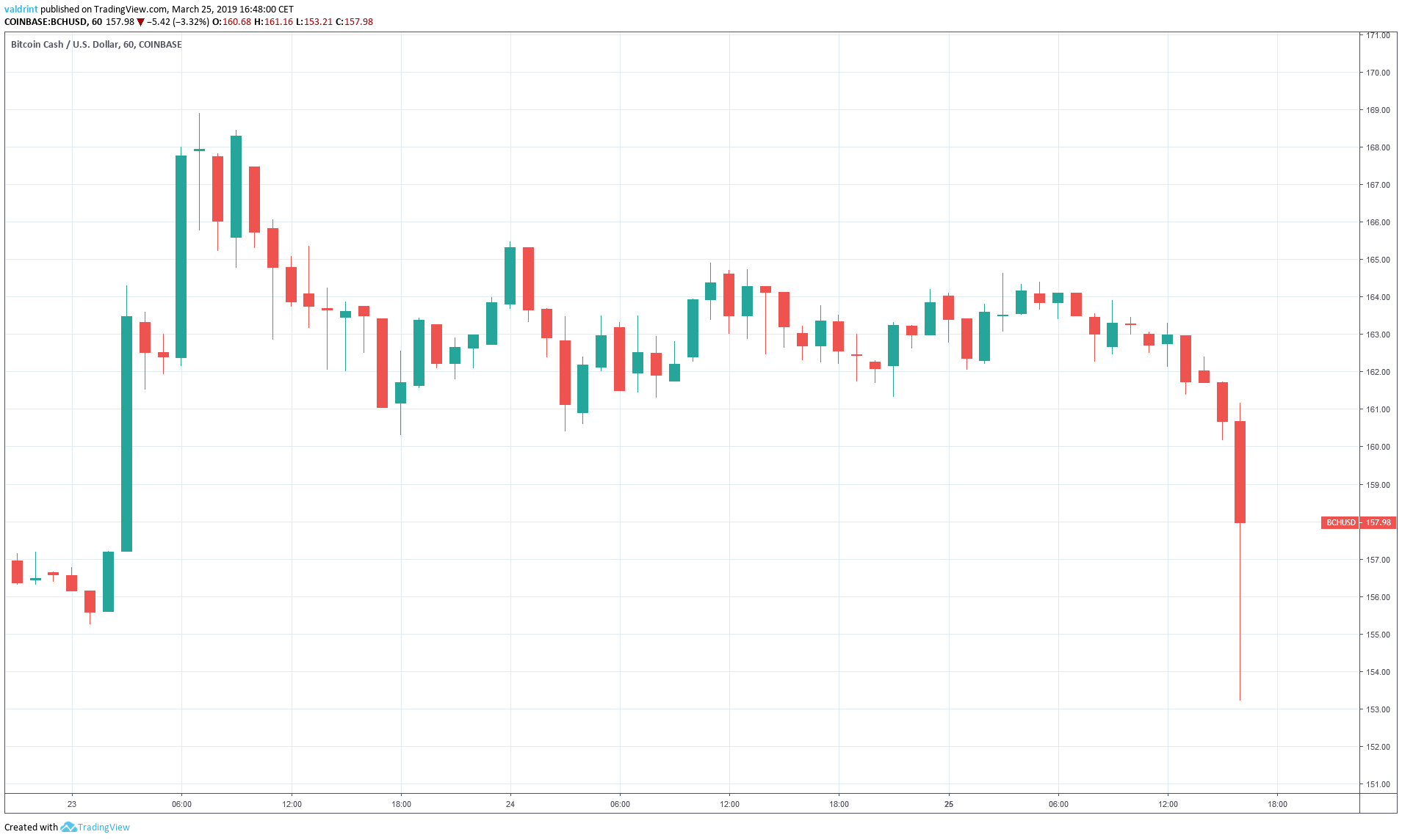 BCH Market Outlook