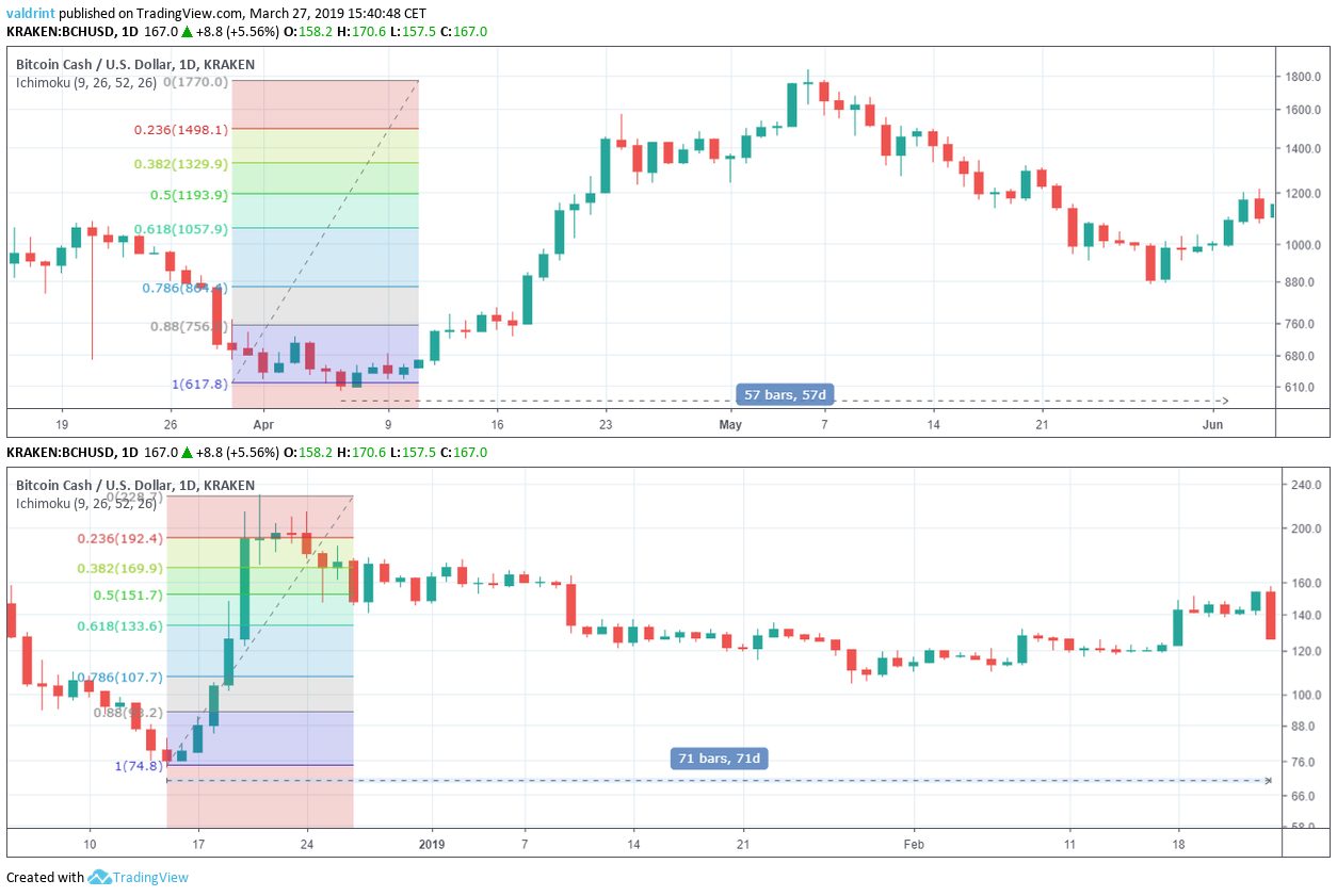 BCH Time Periods