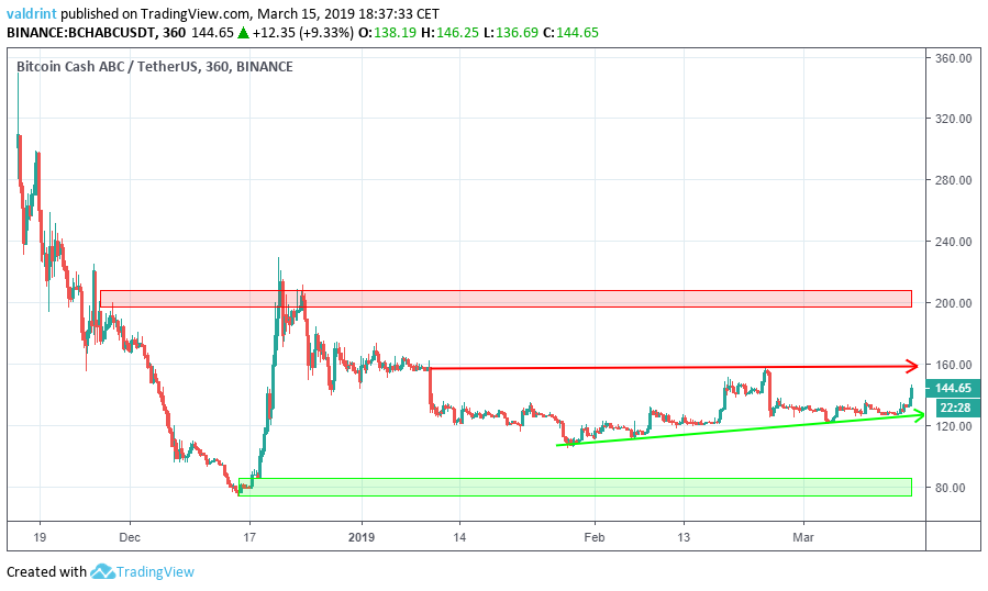 BCH Reversal Areas