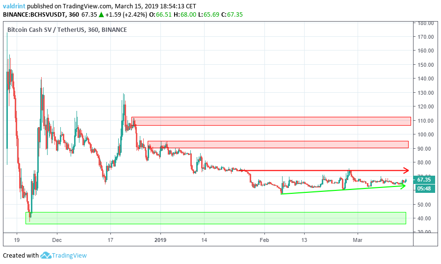 BCHSV Future reversal