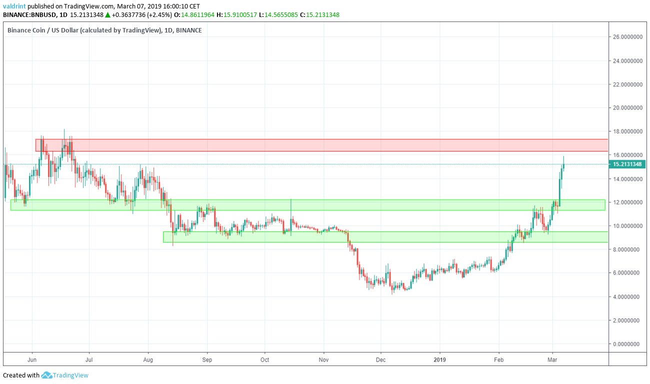 BNB Support and Resistance