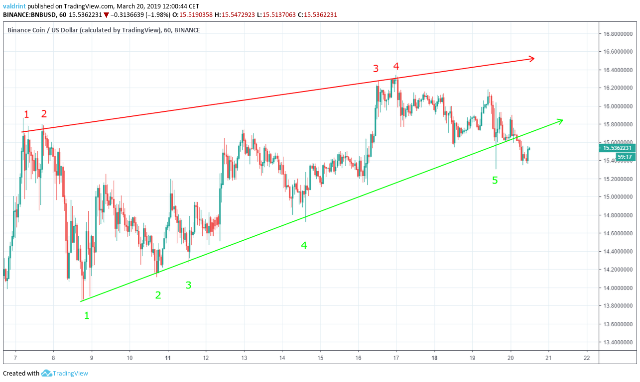 BNB Wedge