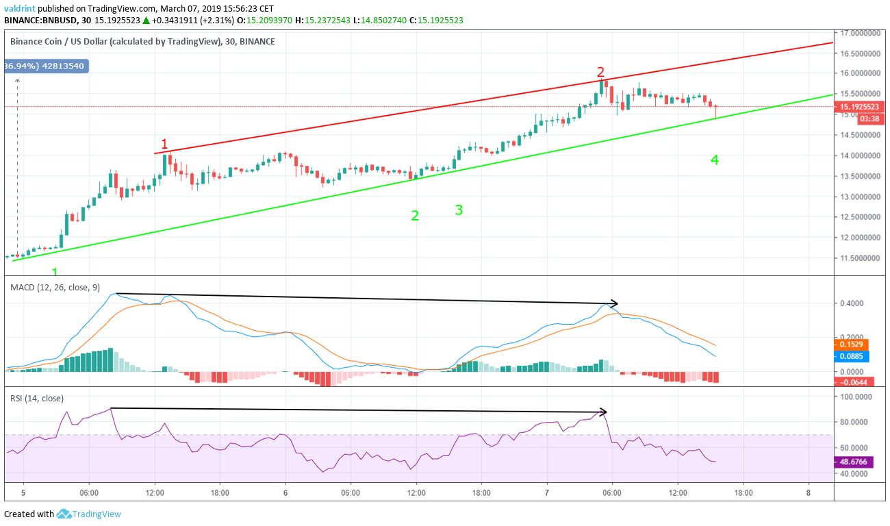 BNB Bearish Divergence