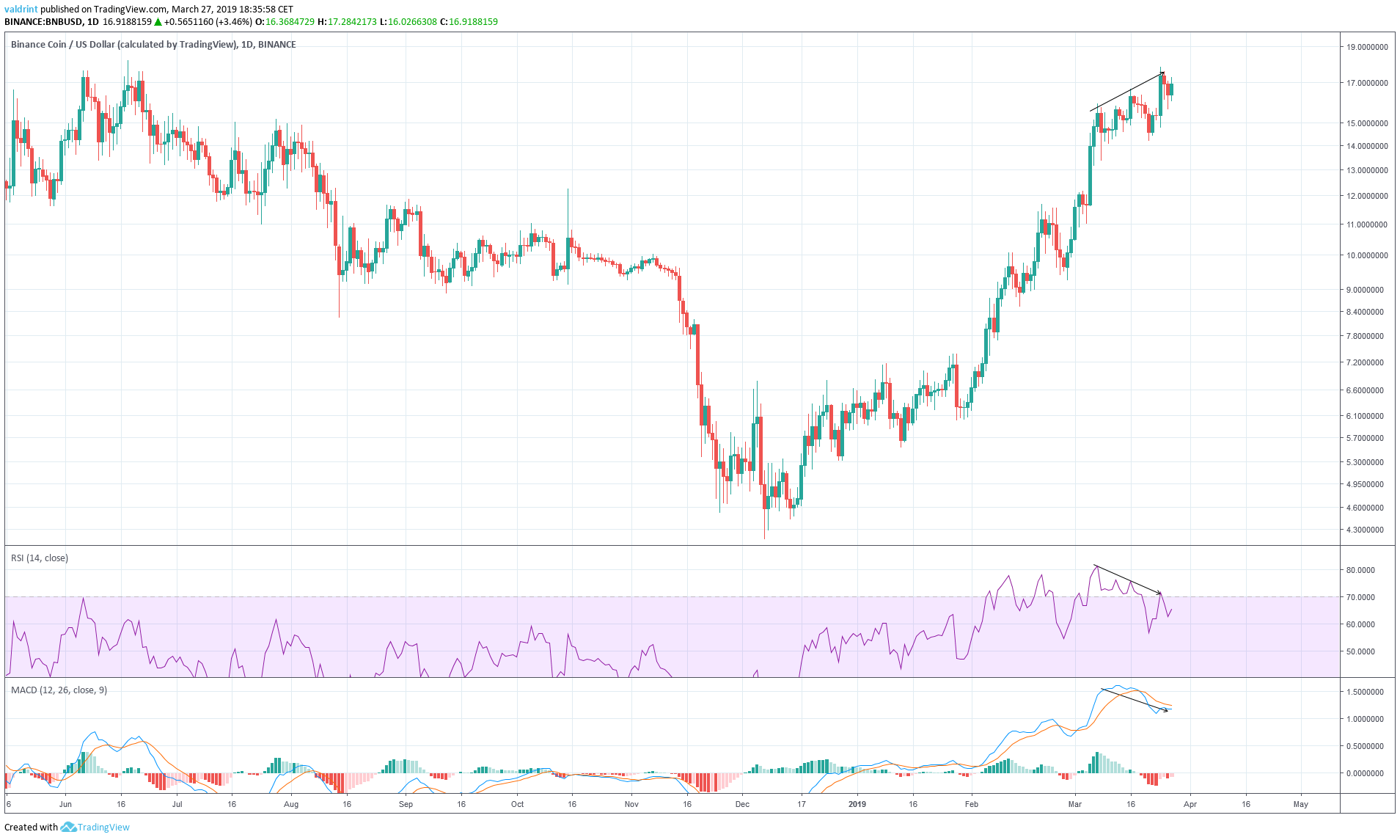 BNB Divergence