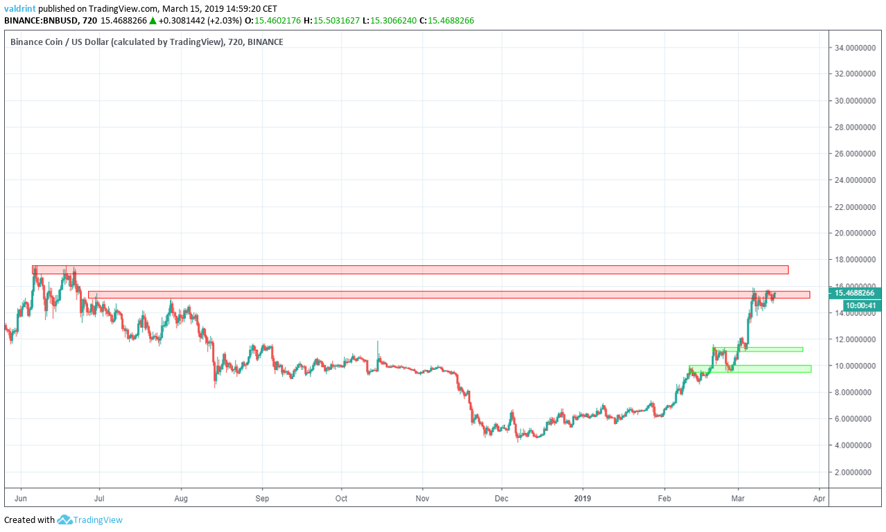BNB Reversal Areas
