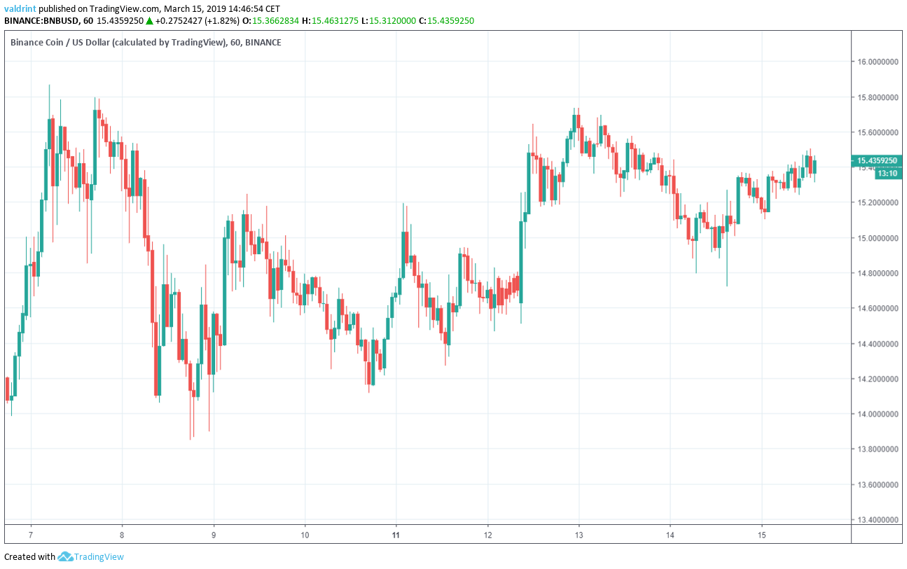 BNB Market Outlook