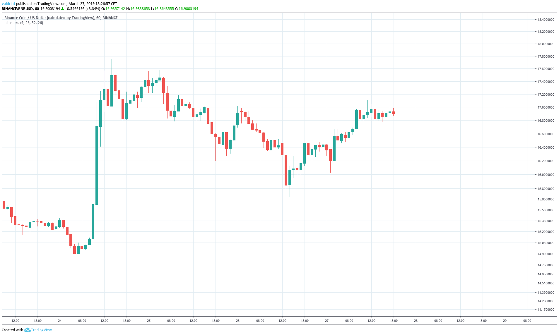 Binance Coin Outlook