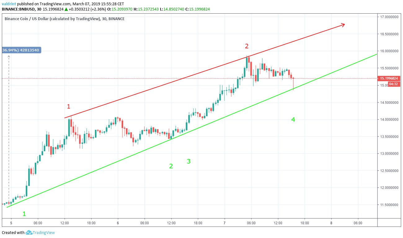 Binance Coin Ascending Wedge