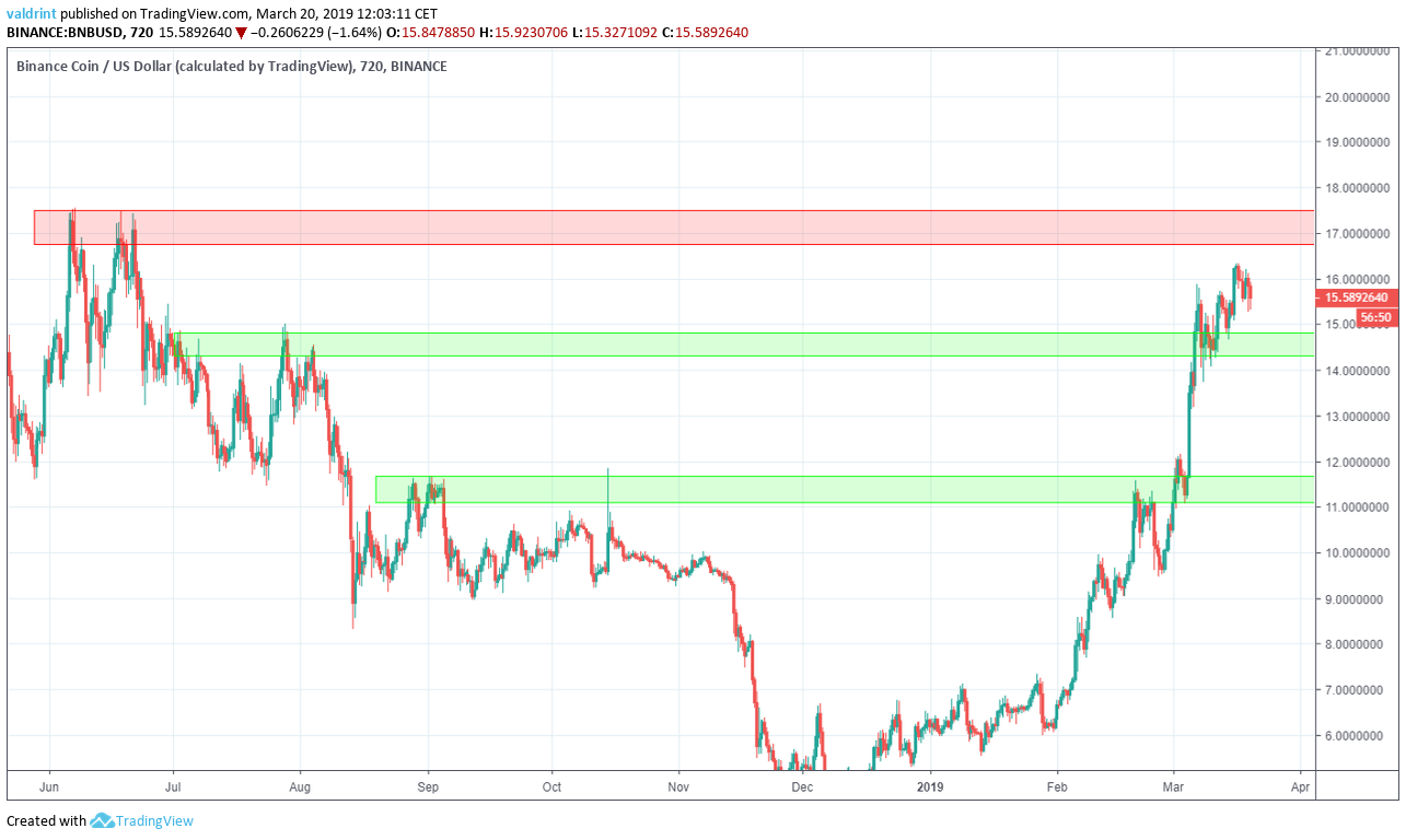 BNB Reversal