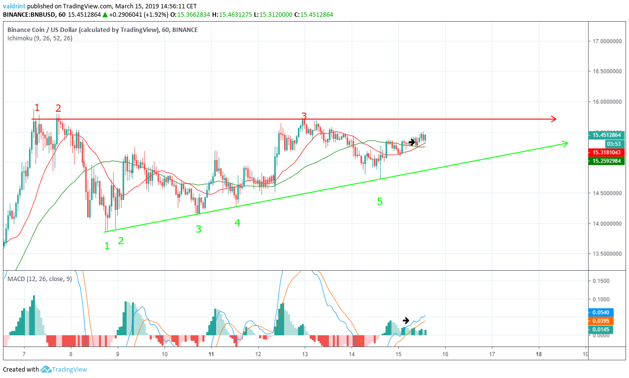 BNB Signal
