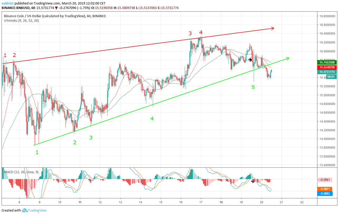 BNB Signal