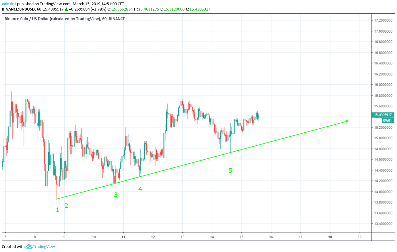 BNB Ascending Support