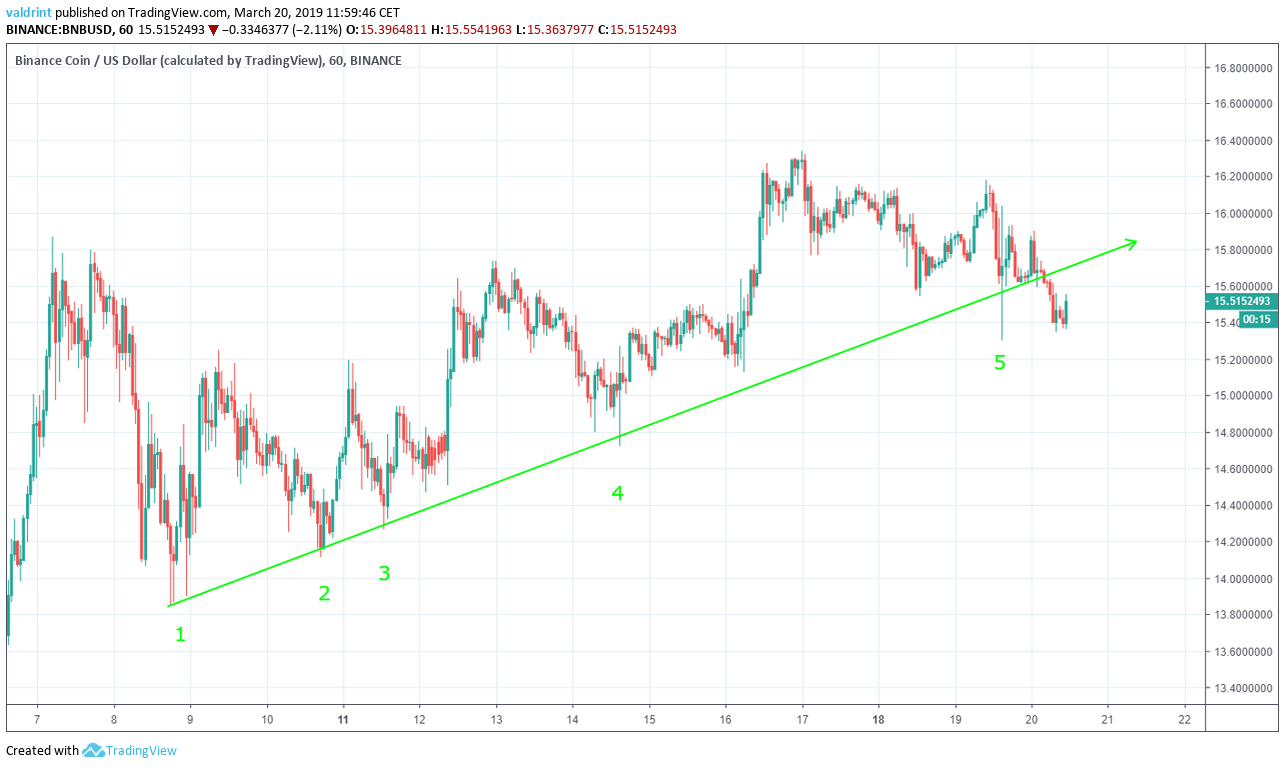 BNB Ascending Support