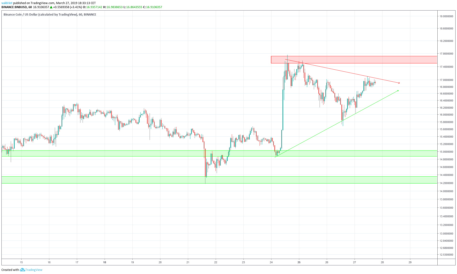 BNB Reversal