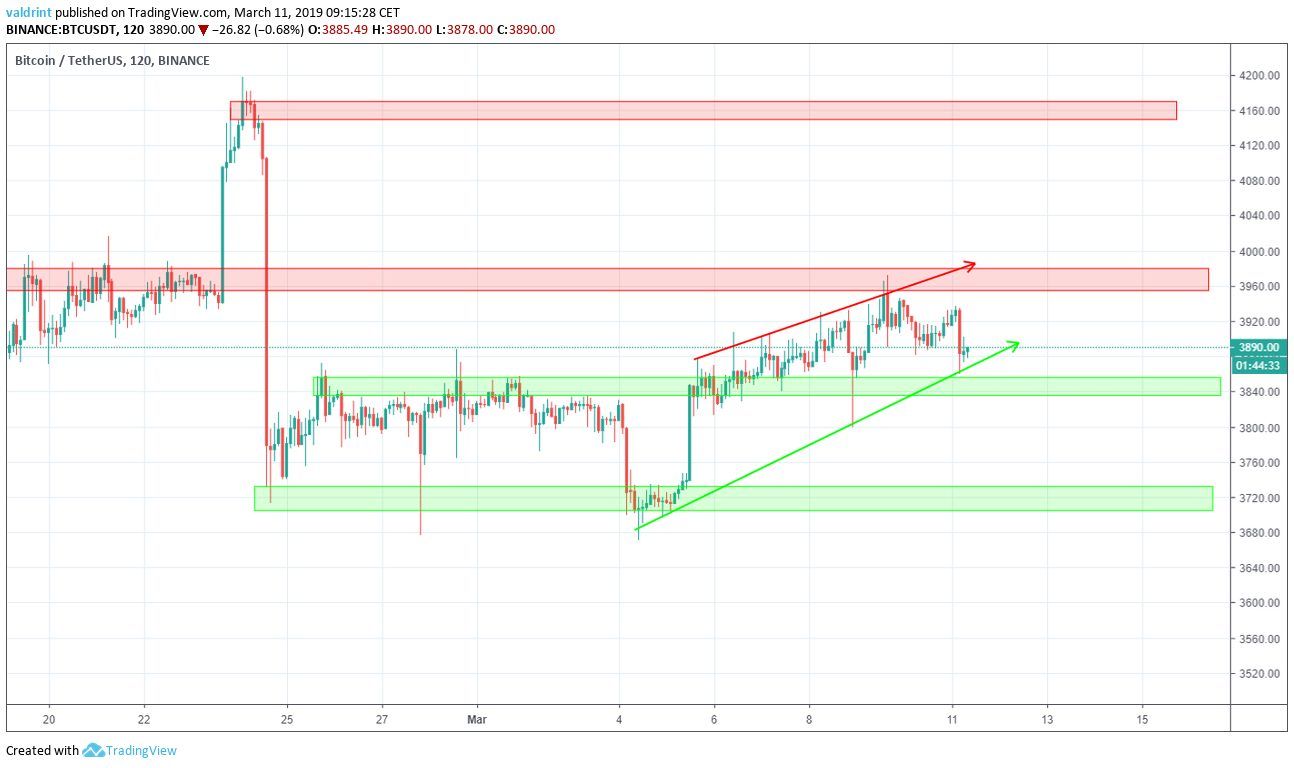 Bitcoin Resistance and Support areas