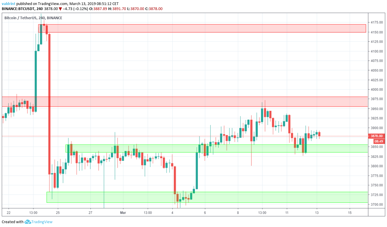 Bitcoin Reversal Areas