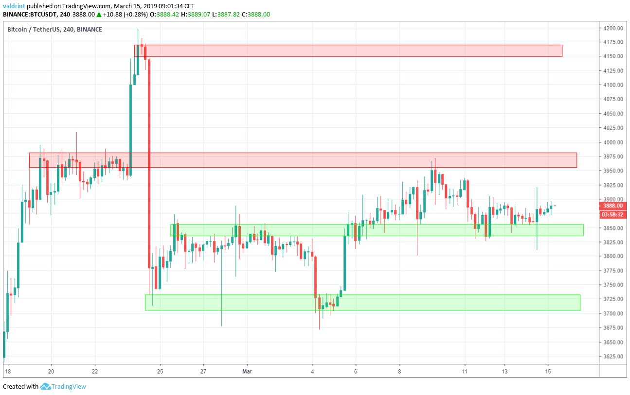 Bitcoin Reversal Areas