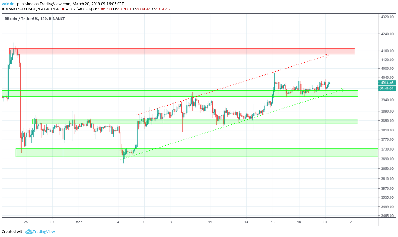 Bitcoin Support and Resistance Areas
