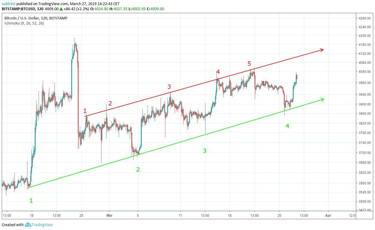 Bitcoin Ascending Channel