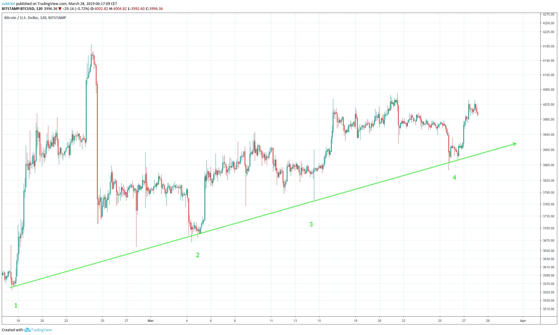BTC Ascending Support