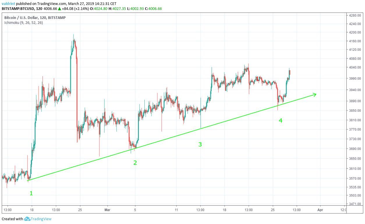 Bitcoin Ascending Support