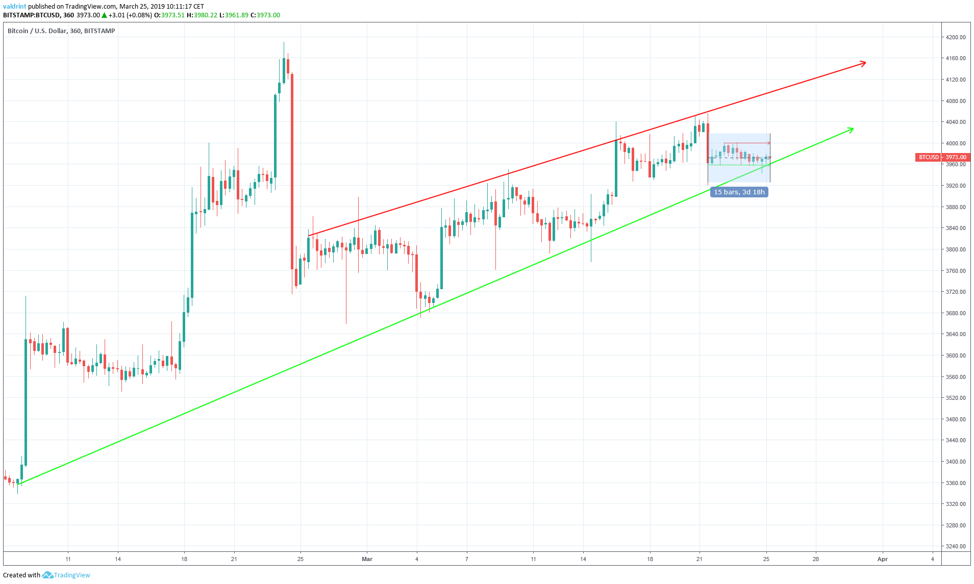 BTC Ascending Wedge