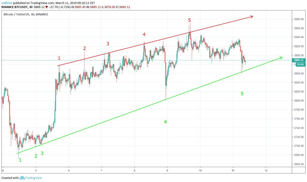 Bitcoin Ascending Wedge