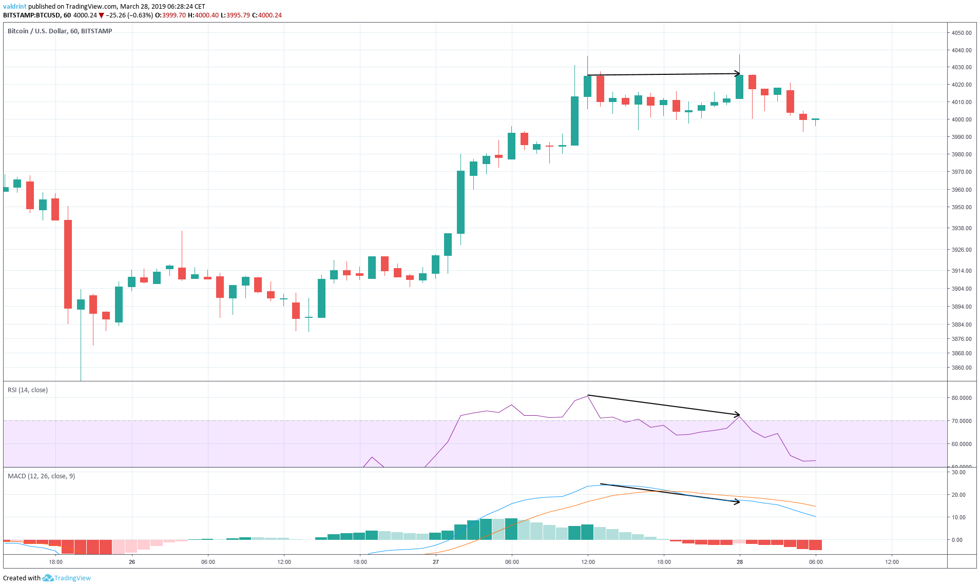 Bitcoin RSI and MACD