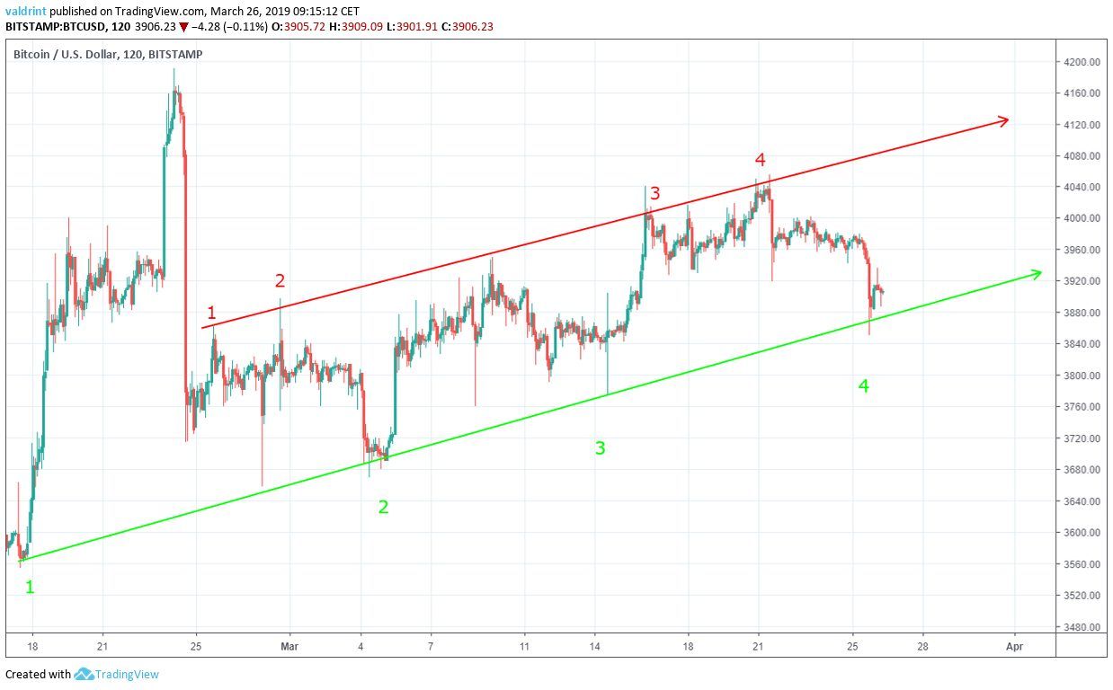 Bitcoin Ascending Channel