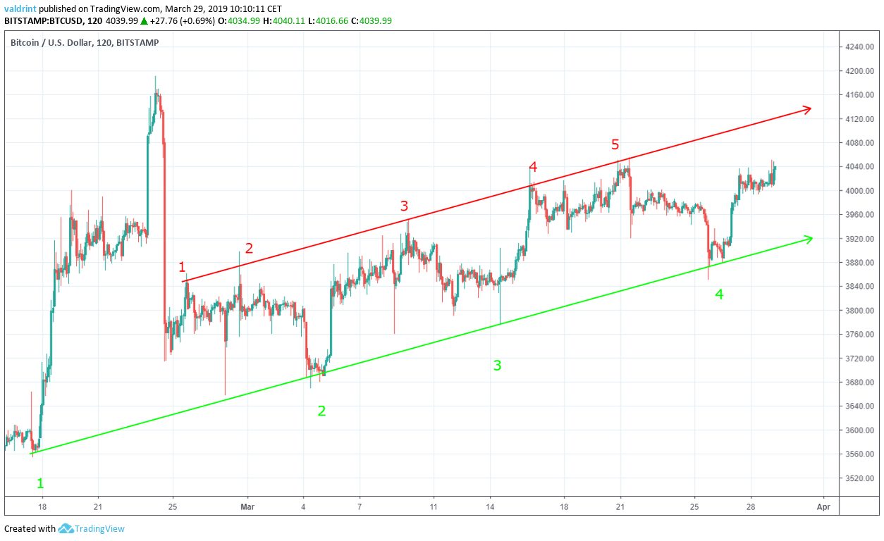 Bitcoin Ascending Channel