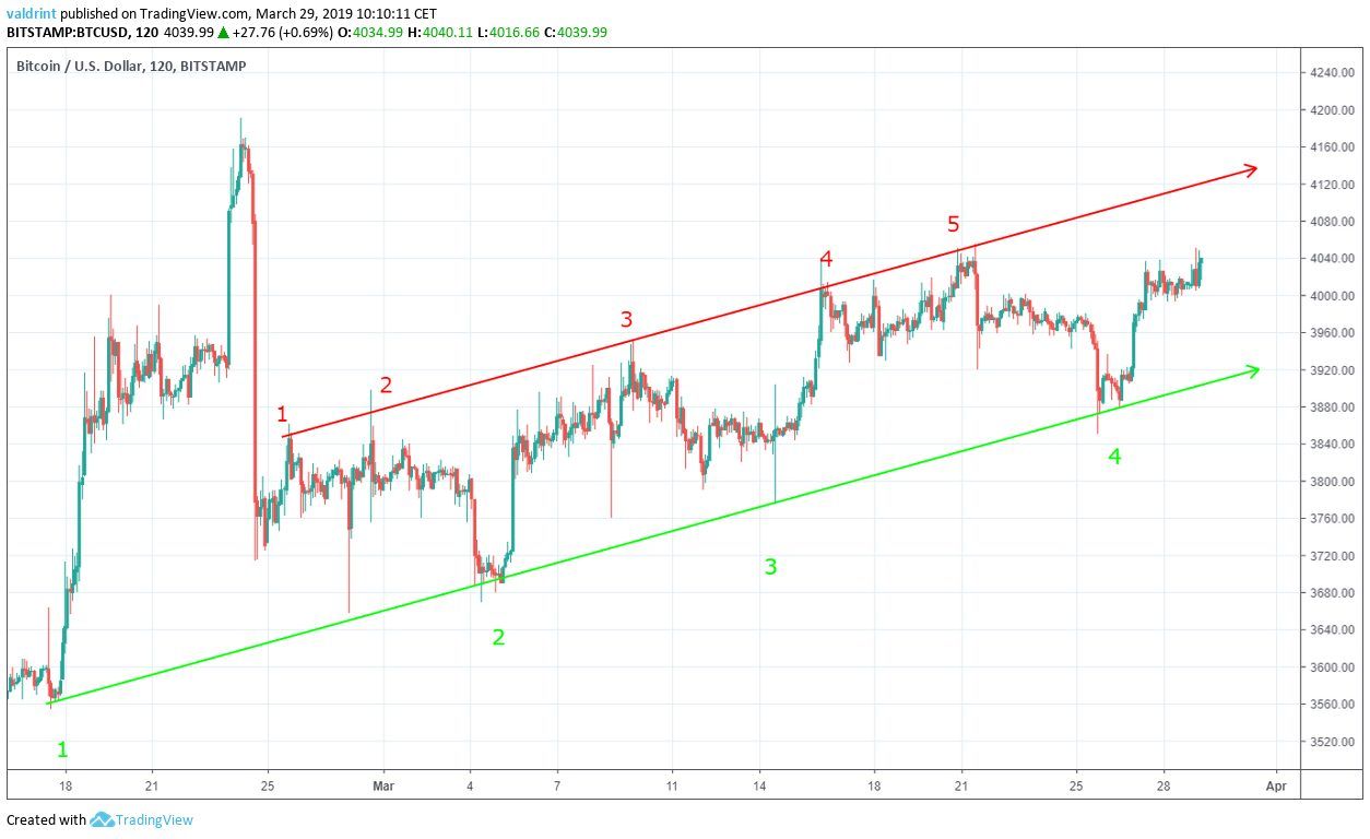 Bitcoin Ascending Channel
