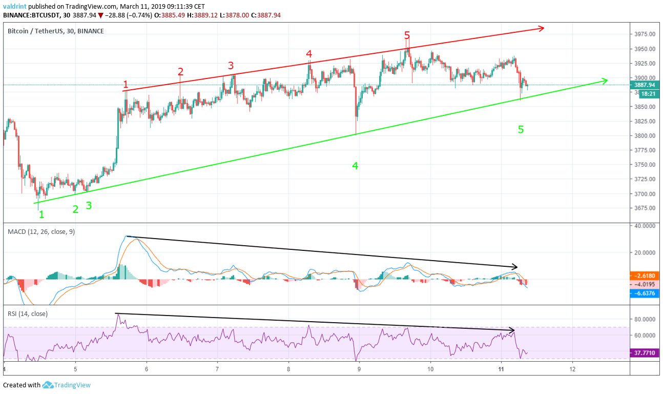 Bitcoin Bearish Divergence