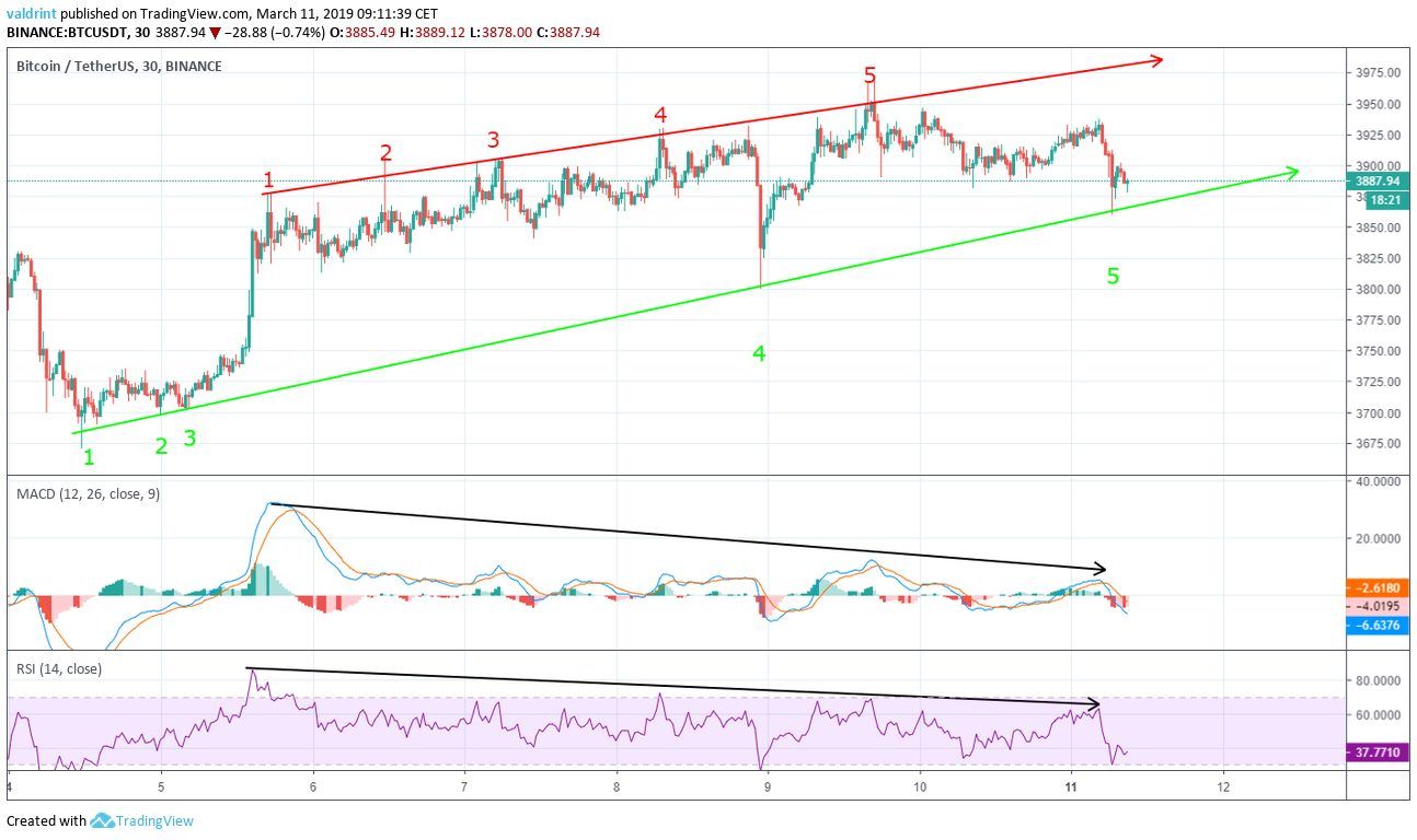 Bitcoin Bearish Divergence