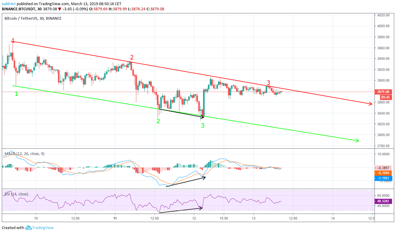 Bullish Divergence