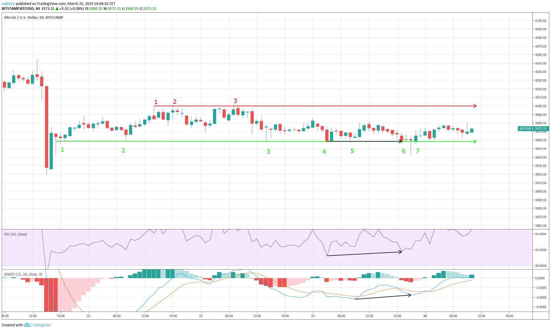 Bitcoin RSI Divergence