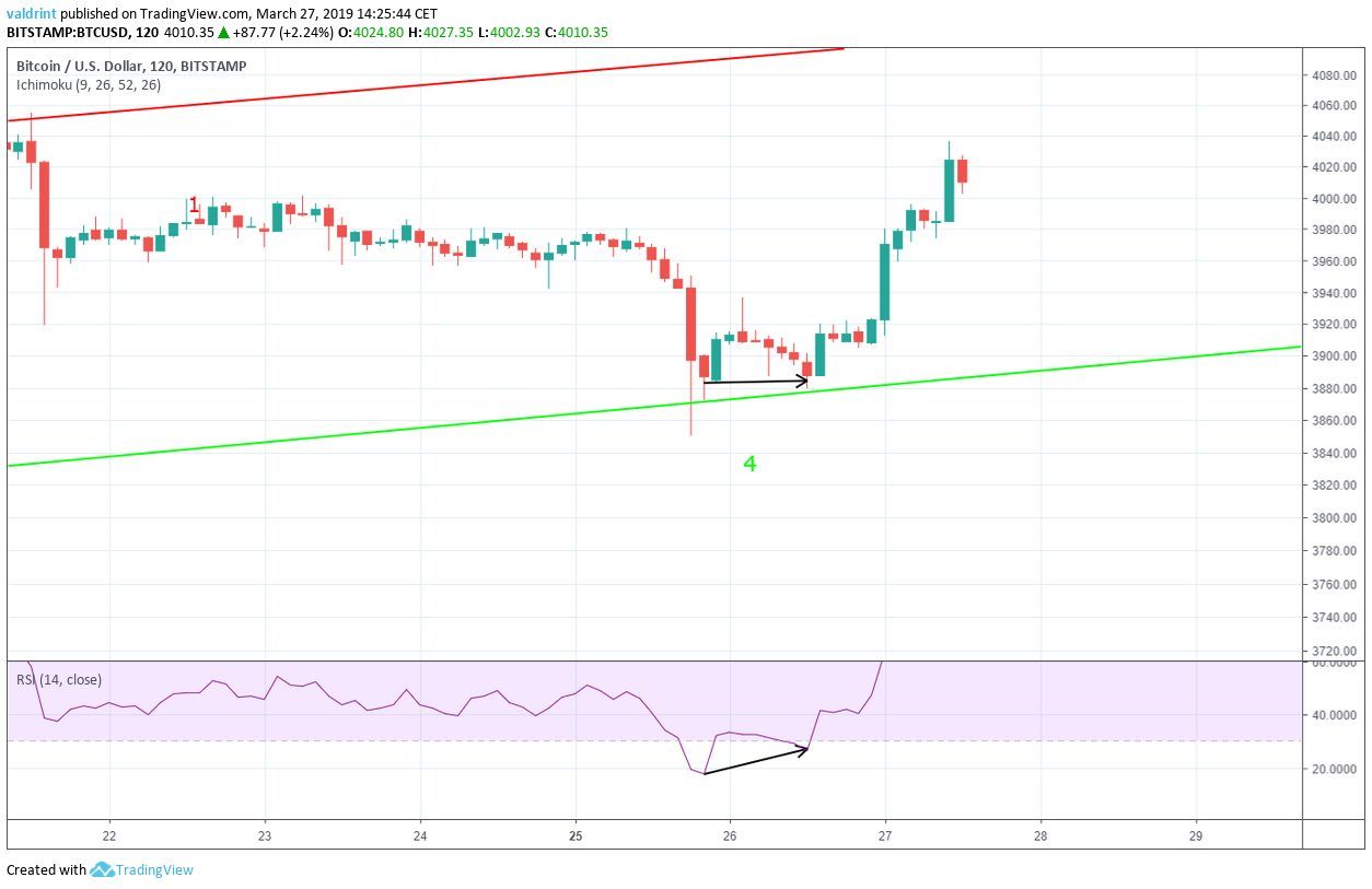 Bitcoin RSI Divergence