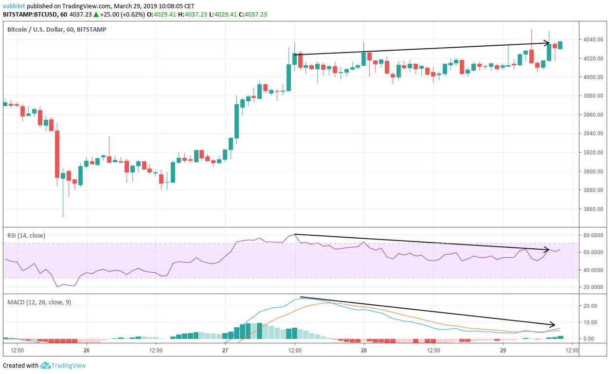 Bitcoin Bearish Divergence