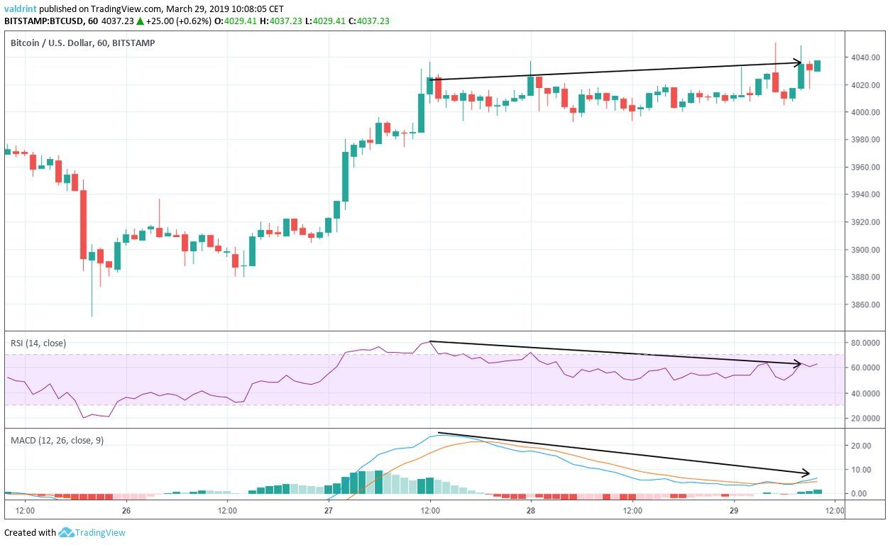 Bitcoin Bearish Divergence