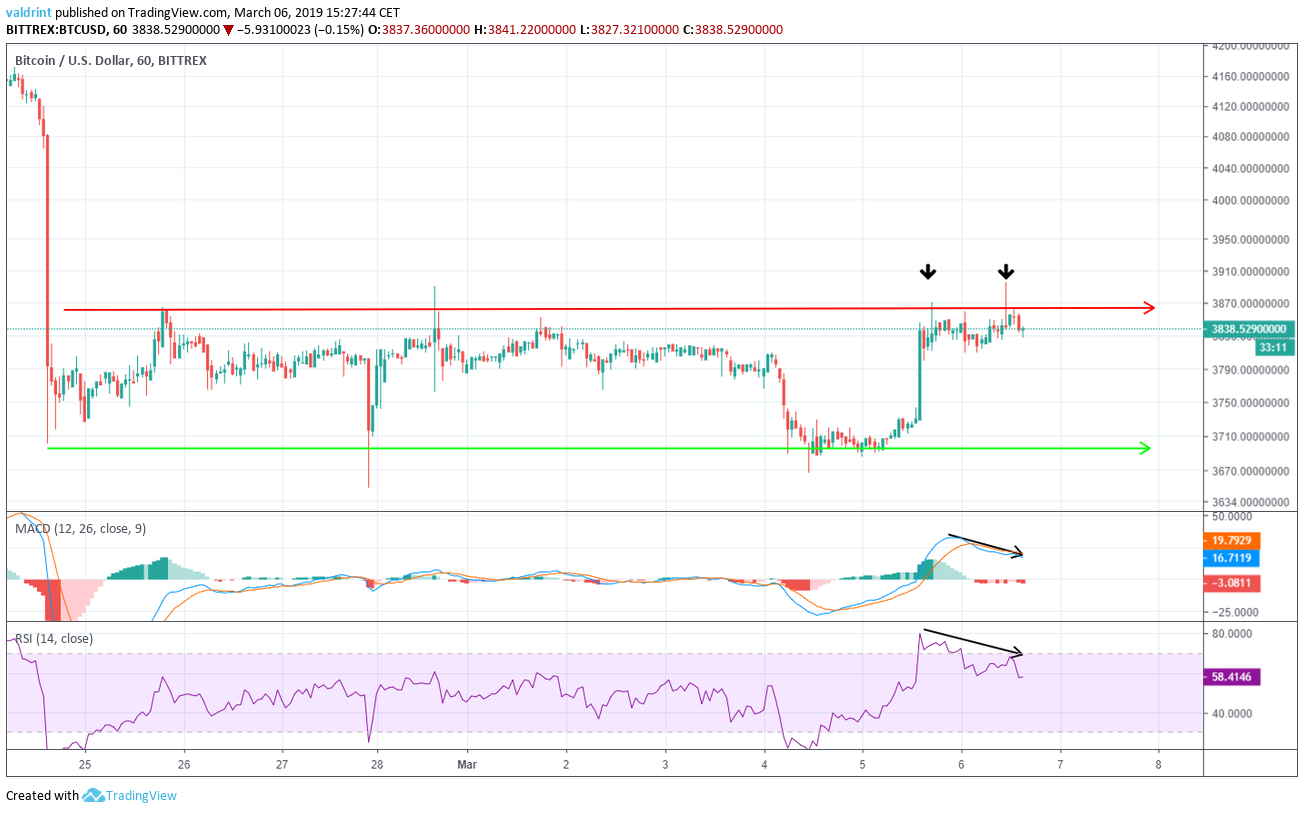 BTC Divergence
