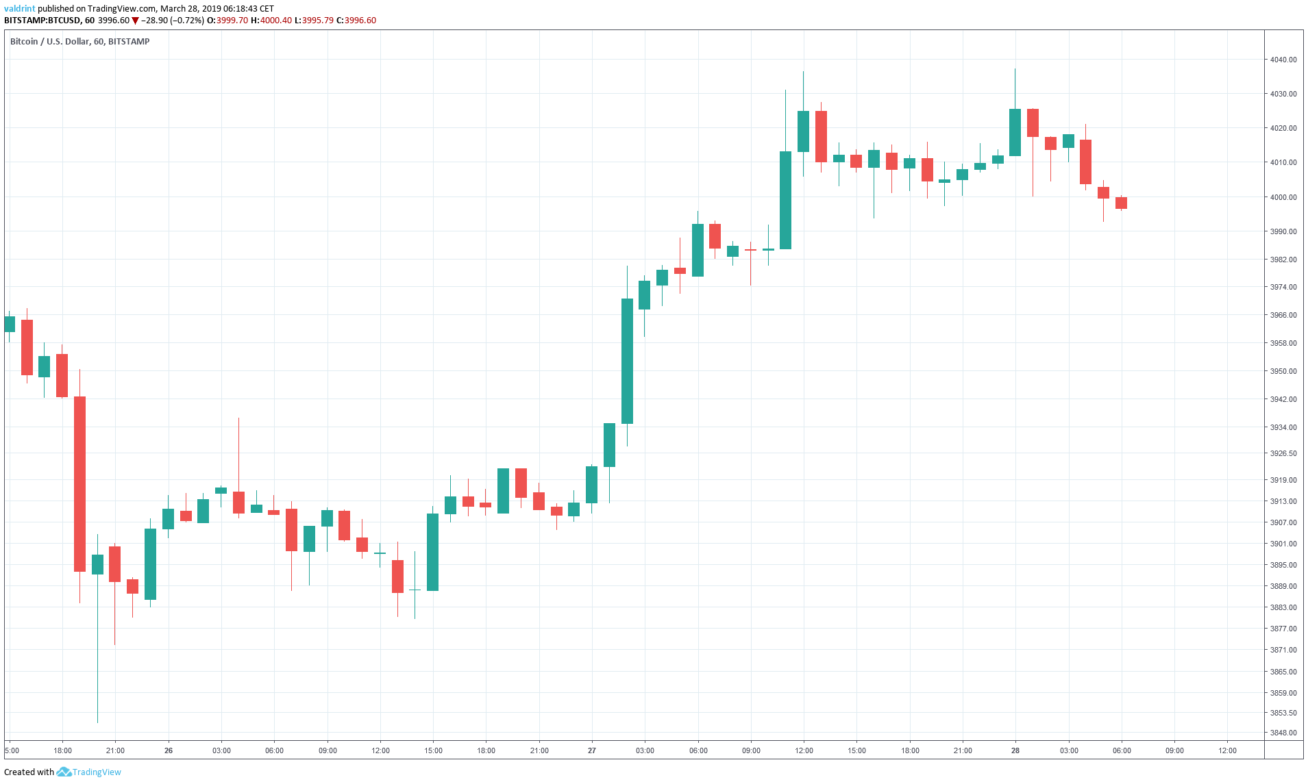 Bitcoin Market Outlook